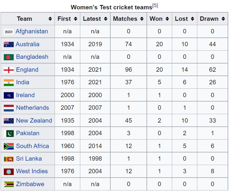Womens Test Cricket Teams Records