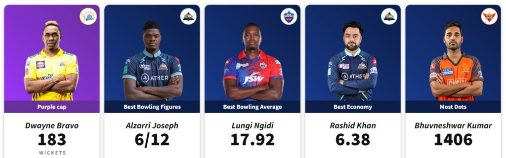 IPL All-Time Bowling Highest Wickets Taker